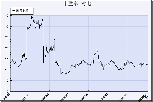 通宝能源（600780）历年市盈率对比