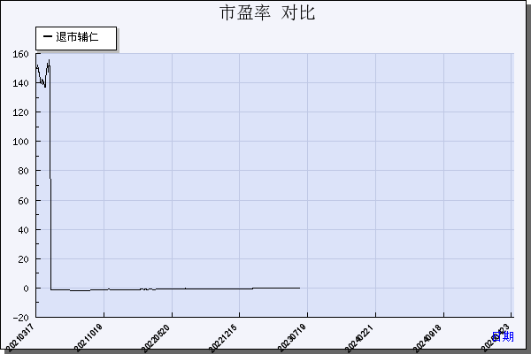 *ST辅仁（600781）历年市盈率对比