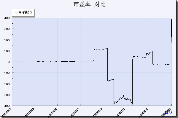 新钢股份（600782）历年市盈率对比