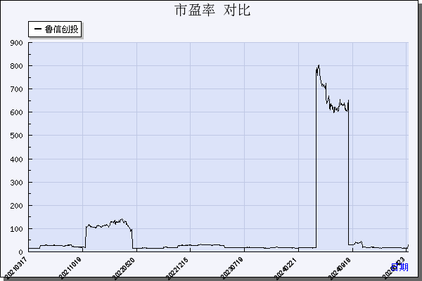 鲁信创投（600783）历年市盈率对比