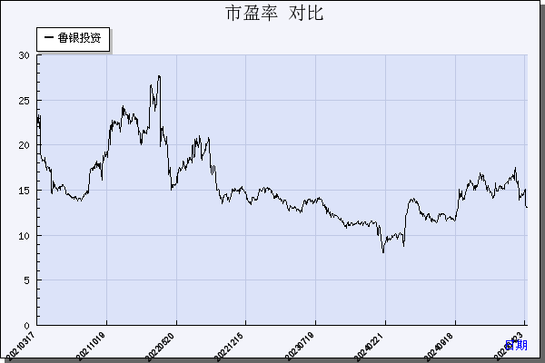 鲁银投资（600784）历年市盈率对比