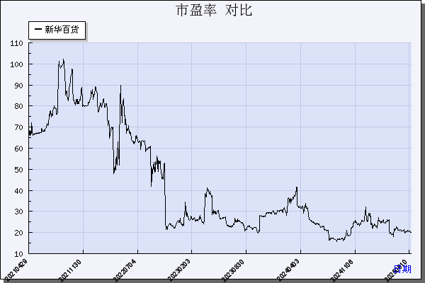 新华百货（600785）历年市盈率对比