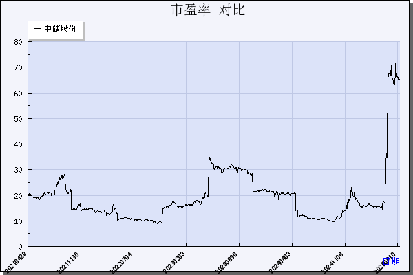 中储股份（600787）历年市盈率对比