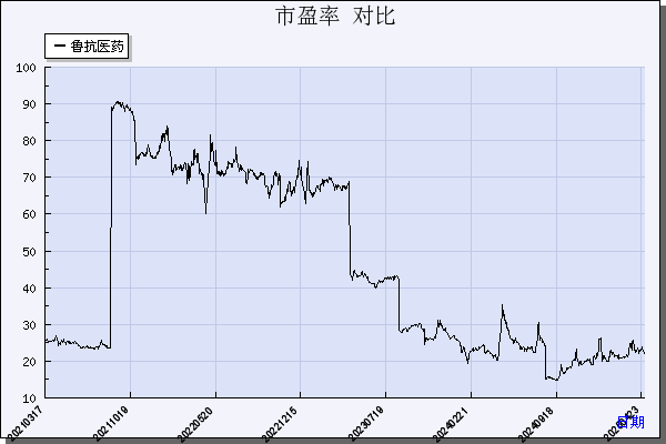 鲁抗医药（600789）历年市盈率对比
