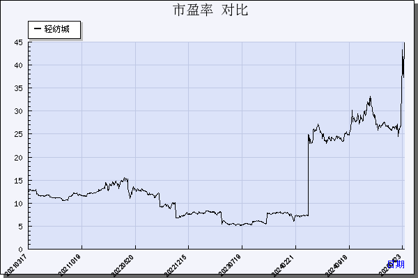 轻纺城（600790）历年市盈率对比