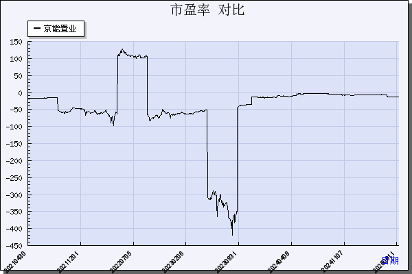 京能置业（600791）历年市盈率对比