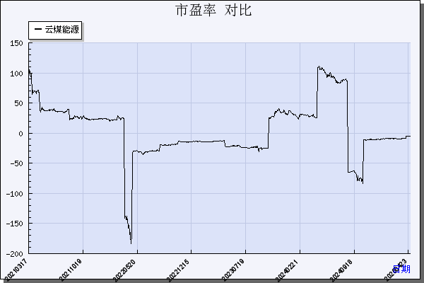 云煤能源（600792）历年市盈率对比