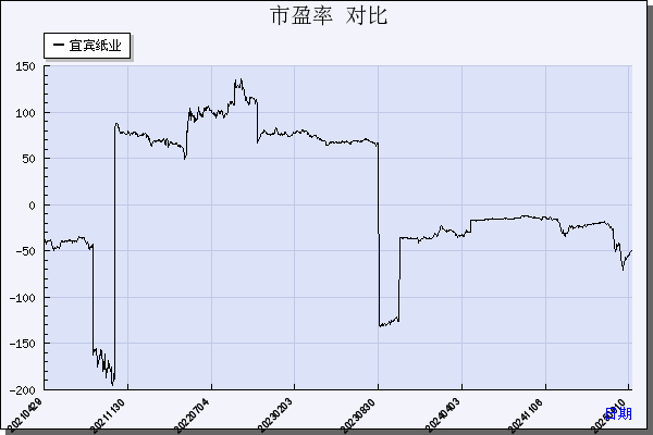 宜宾纸业（600793）历年市盈率对比