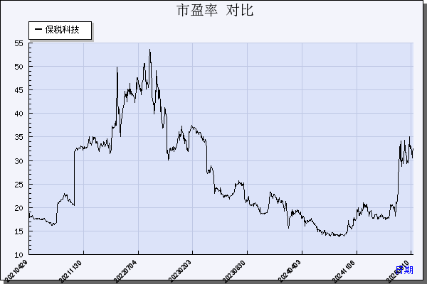 保税科技（600794）历年市盈率对比
