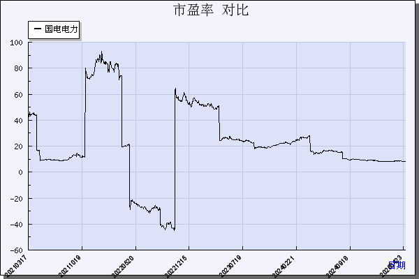 国电电力（600795）历年市盈率对比