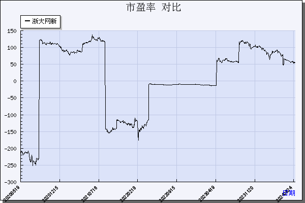 浙大网新（600797）历年市盈率对比