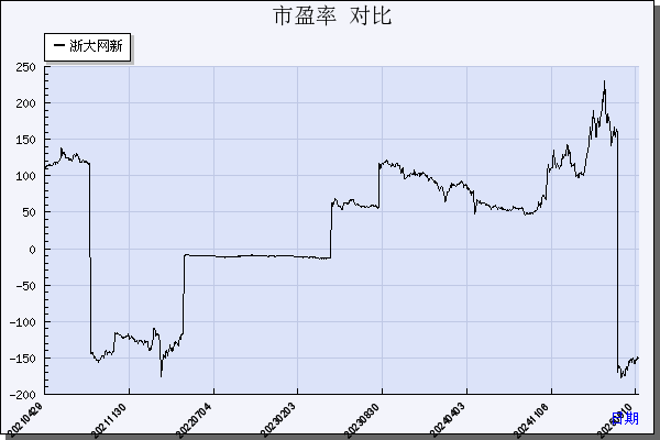 浙大网新（600797）历年市盈率对比