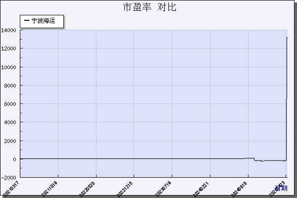 宁波海运（600798）历年市盈率对比