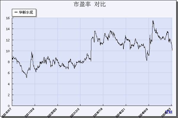 华新水泥（600801）历年市盈率对比