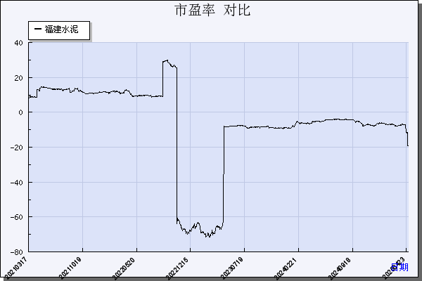 福建水泥（600802）历年市盈率对比