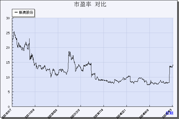 新奥股份（600803）历年市盈率对比