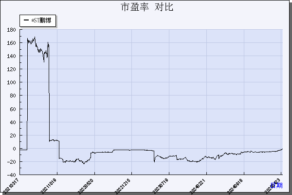 *ST鹏博（600804）历年市盈率对比