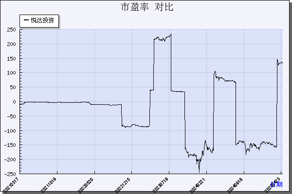 悦达投资（600805）历年市盈率对比