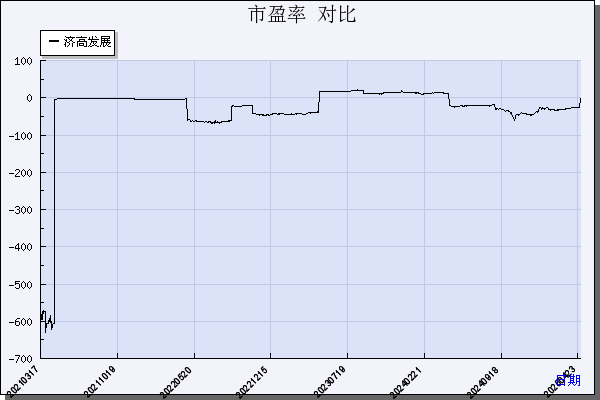 济高发展（600807）历年市盈率对比