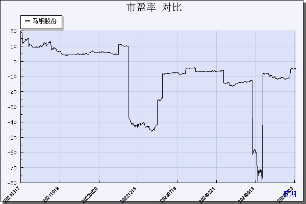 马钢股份（600808）历年市盈率对比