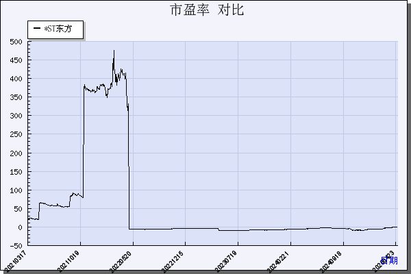 东方集团（600811）历年市盈率对比