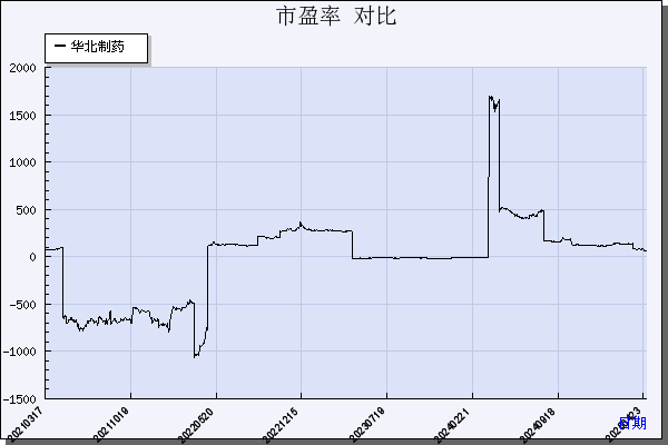 华北制药（600812）历年市盈率对比