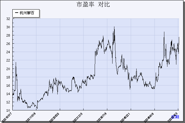 杭州解百（600814）历年市盈率对比