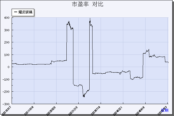 耀皮玻璃（600819）历年市盈率对比