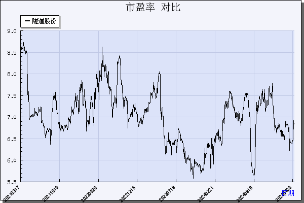隧道股份（600820）历年市盈率对比