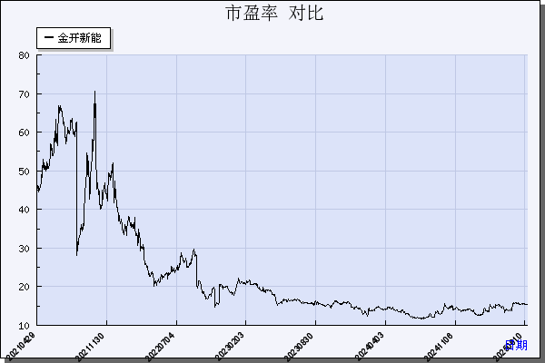 金开新能（600821）历年市盈率对比