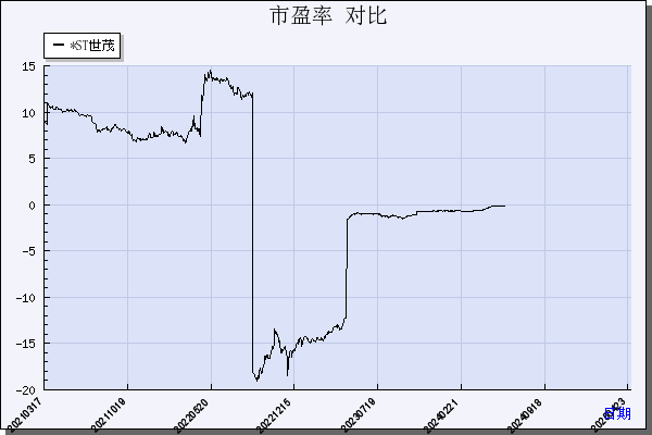 *ST世茂（600823）历年市盈率对比
