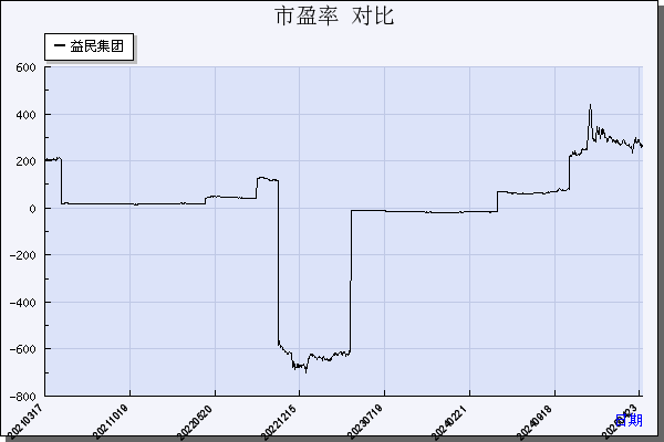 益民集团（600824）历年市盈率对比