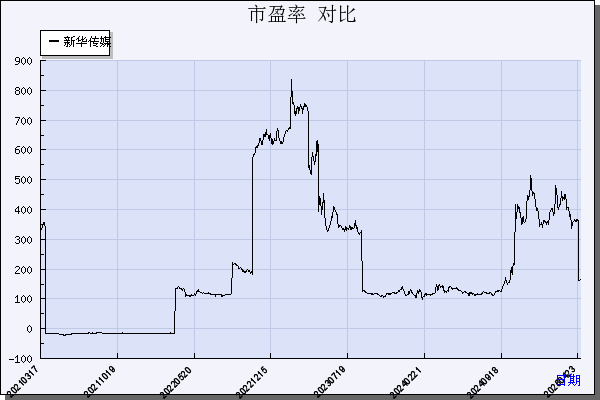 新华传媒（600825）历年市盈率对比