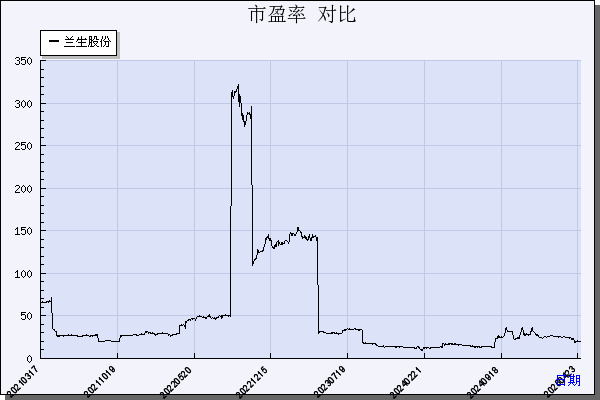 兰生股份（600826）历年市盈率对比