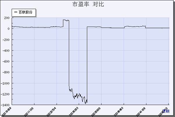 百联股份（600827）历年市盈率对比