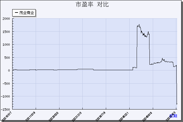 茂业商业（600828）历年市盈率对比