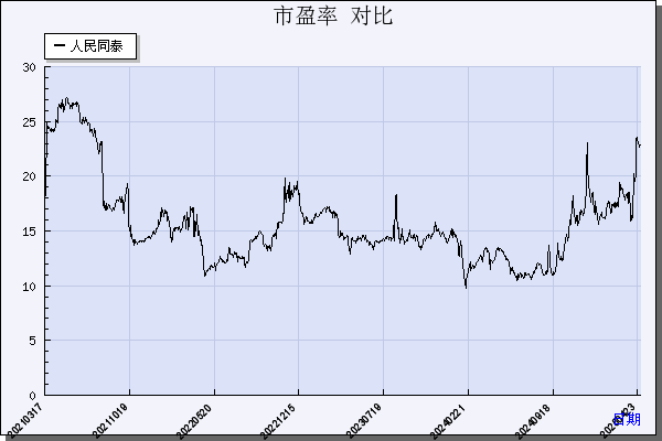 人民同泰（600829）历年市盈率对比