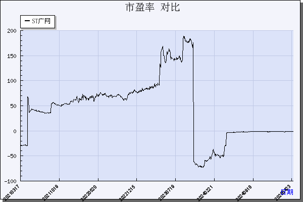ST广网（600831）历年市盈率对比