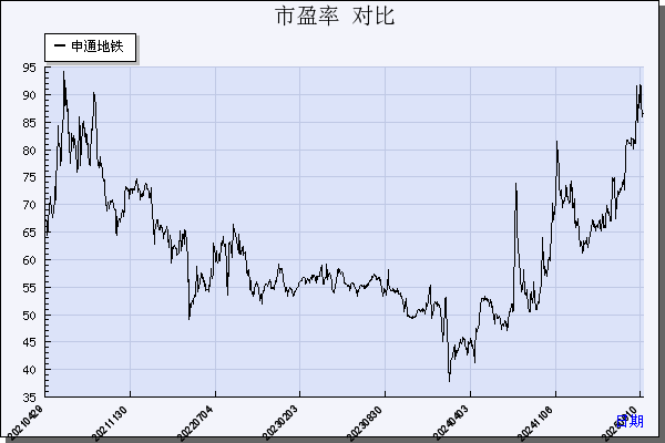 申通地铁（600834）历年市盈率对比