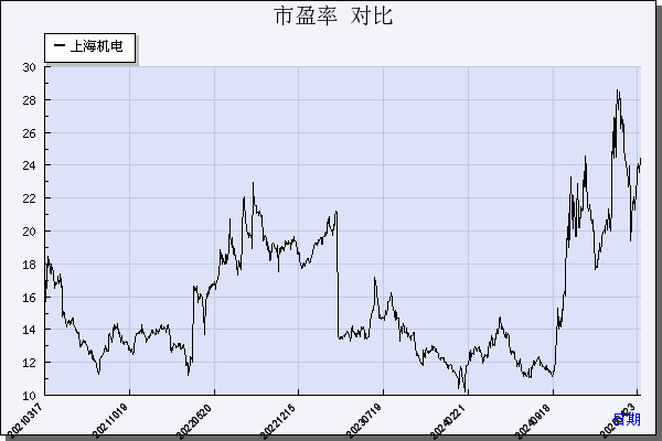 上海机电（600835）历年市盈率对比