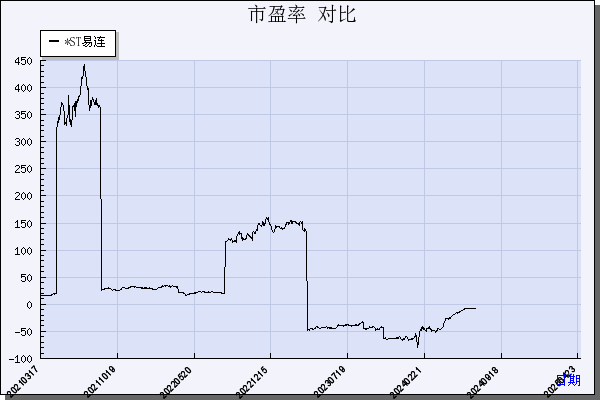 *ST易连（600836）历年市盈率对比