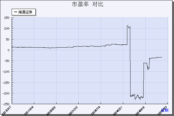 海通证券（600837）历年市盈率对比