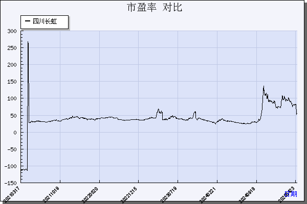四川长虹（600839）历年市盈率对比