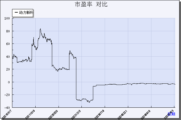 动力新科（600841）历年市盈率对比