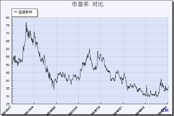 宝信软件（600845）历年市盈率对比