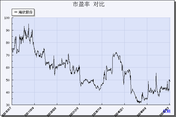 海欣股份（600851）历年市盈率对比