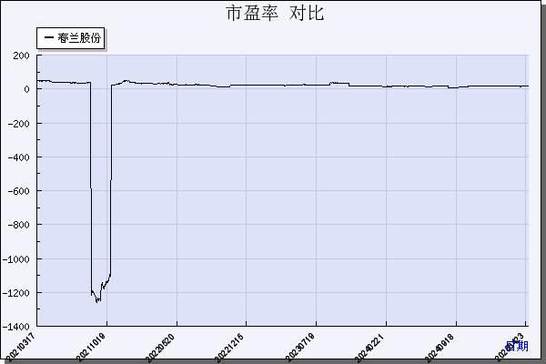 春兰股份（600854）历年市盈率对比