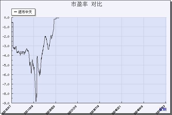 *ST中天（600856）历年市盈率对比