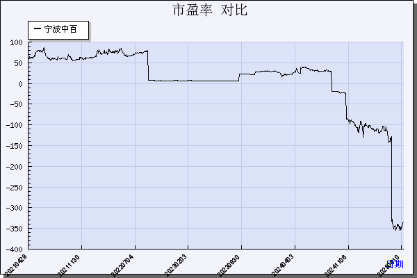 宁波中百（600857）历年市盈率对比