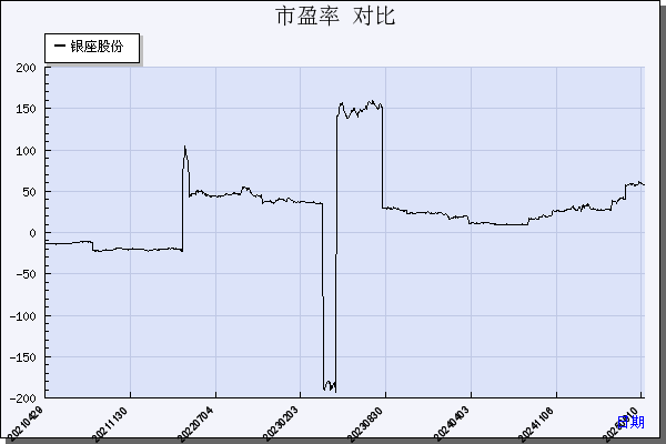 银座股份（600858）历年市盈率对比